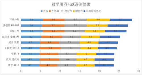 全國校用羽毛球產品測評結果