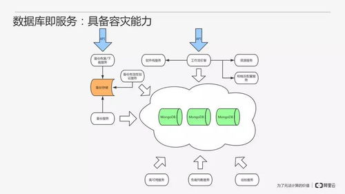從零開始 手把手搭建MongoDB數據庫即服務（DBaaS）