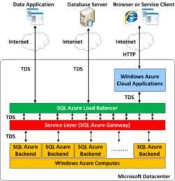 細數選擇云數據庫SQL Azure的六大理由