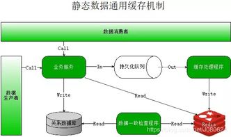 分布式應用中的緩存方案（二） 數據庫緩存的實踐與演進